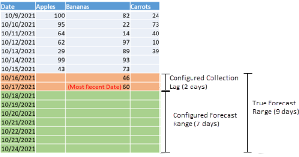Collection lag and forecast for a Sensible Machine Learning forecast