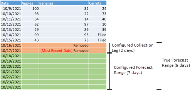Target Collection Lag and Configured Collection lag are equal