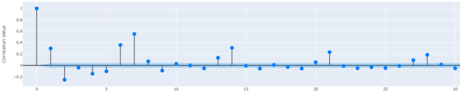 Autocorrelation plots showing how correlated each lag of a target variable is with the actual target variable