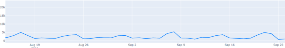 Daily sales data showing weekly seasonality